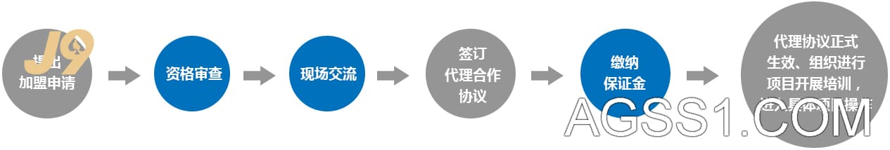 加盟合作流程